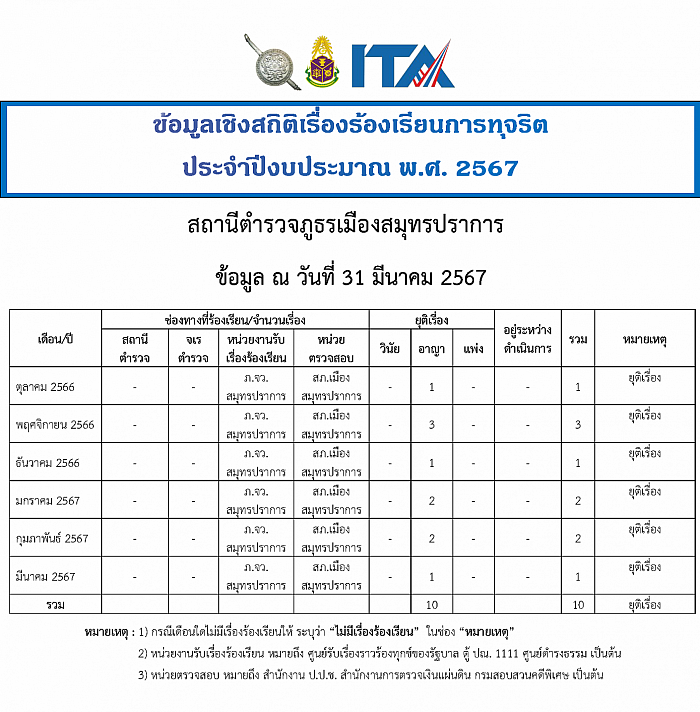 ข้อมูล ณ วันที่ 31 มีนาคม 2567