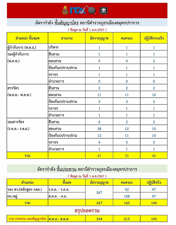 อัตรากำลังข้าราชการตำรวจ สภ.เมืองสมุทรปราการ