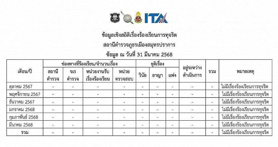 ข้อมูล ณ วันที่ 31 มีนาคม 2568