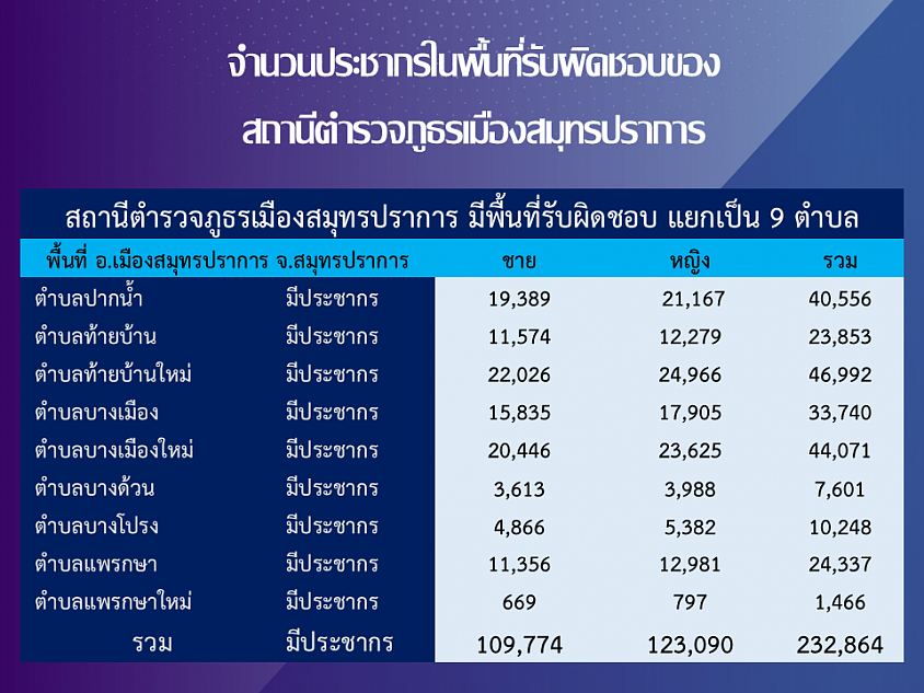 ข้อมูล ณ วันที่ 15 กุมภาพันธ์ 2569