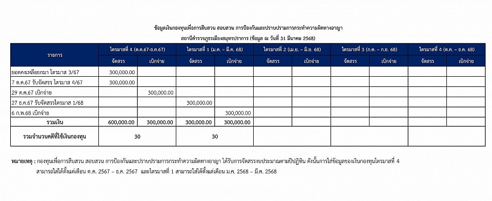 ข้อมูล ณ วันที่ 31 มีนาคม 2568