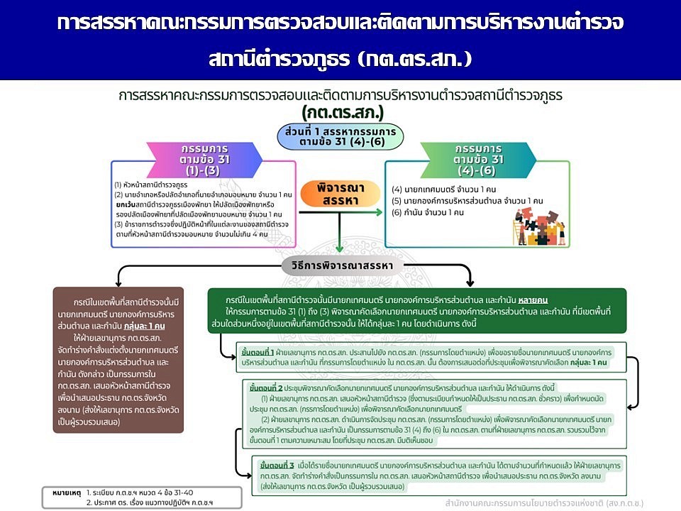 ข้อมูล ณ วันที่ 1 มีนาคม 2568