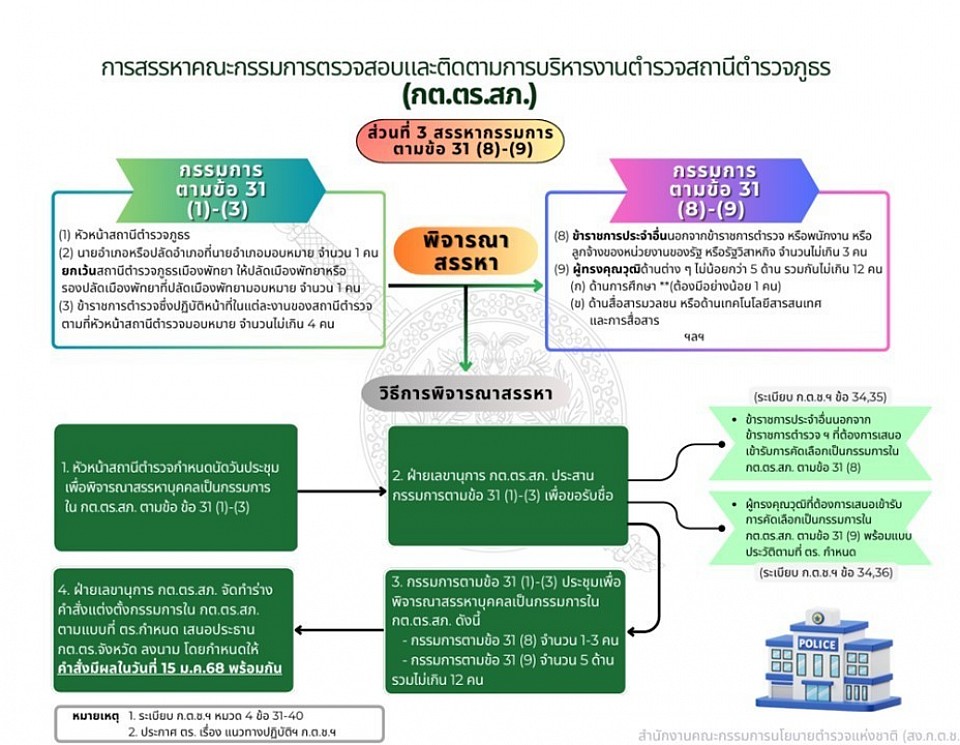 ข้อมูล ณ วันที่ 1 มีนาคม 2568