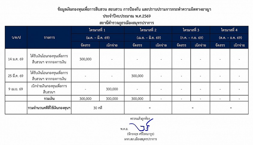 ข้อมูล ณ วันที่ 31 เม.ย.2569
